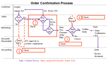 Process Map 1